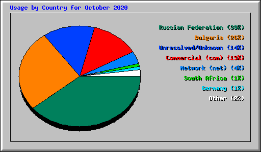 Usage by Country for October 2020