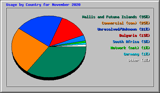 Usage by Country for November 2020