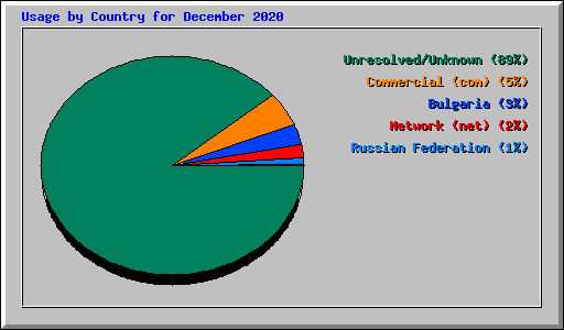 Usage by Country for December 2020