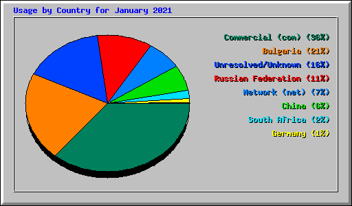 Usage by Country for January 2021