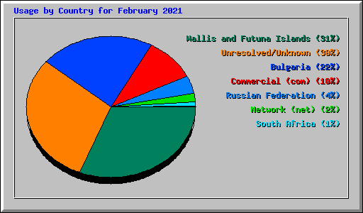 Usage by Country for February 2021