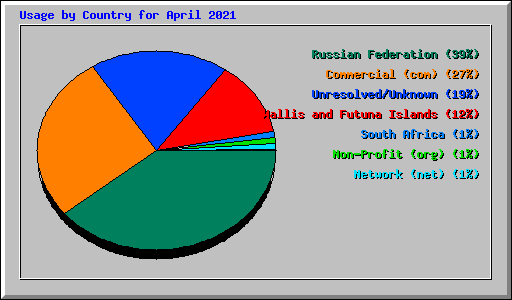 Usage by Country for April 2021