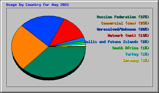 Usage by Country for May 2021