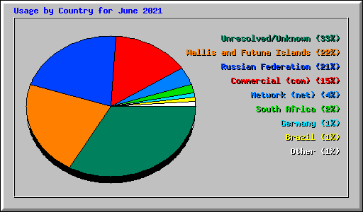 Usage by Country for June 2021