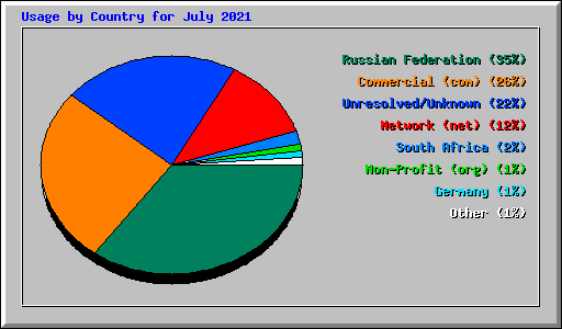 Usage by Country for July 2021