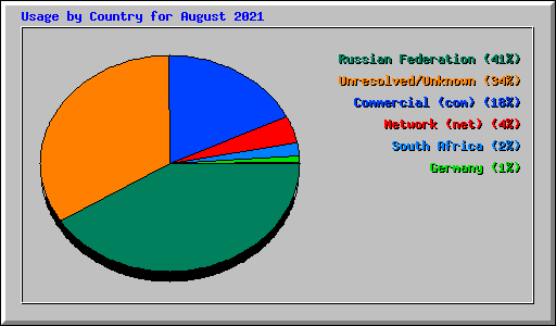 Usage by Country for August 2021