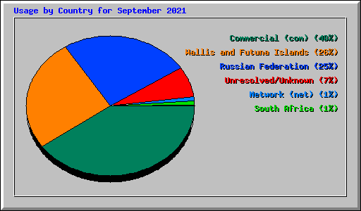 Usage by Country for September 2021