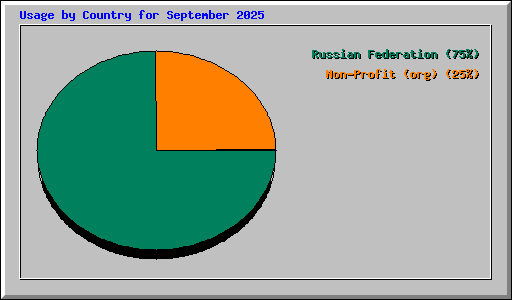 Usage by Country for September 2025