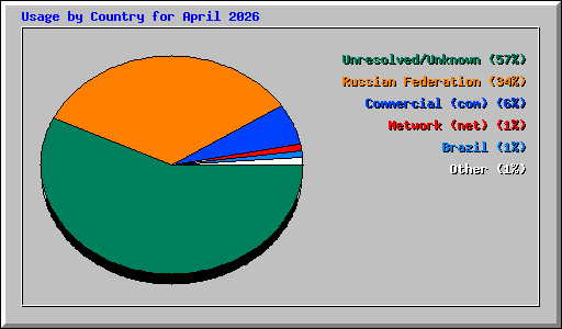 Usage by Country for April 2026