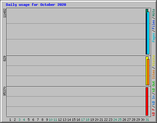 Daily usage for October 2020