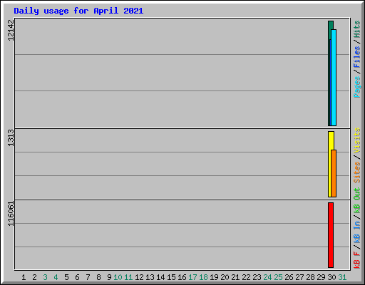 Daily usage for April 2021