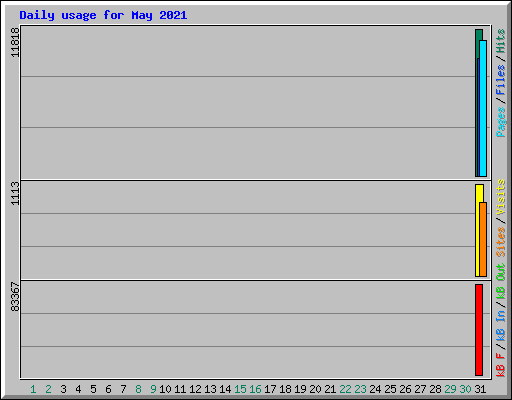 Daily usage for May 2021