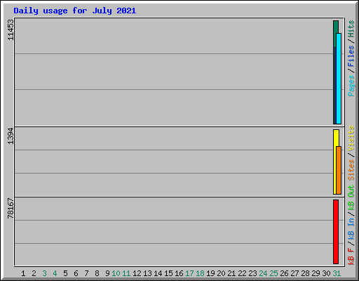 Daily usage for July 2021