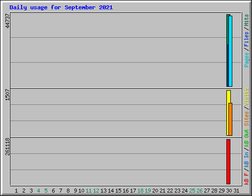 Daily usage for September 2021