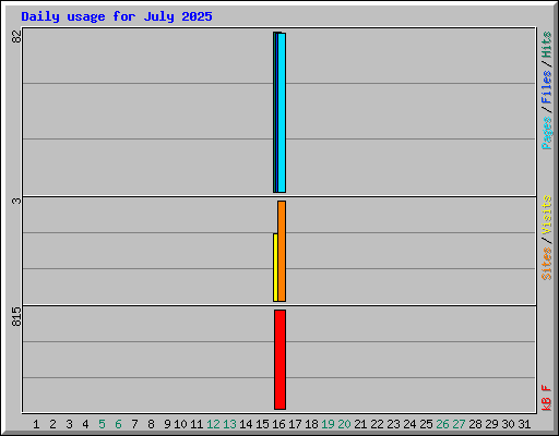 Daily usage for July 2025