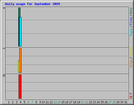 Daily usage for September 2025