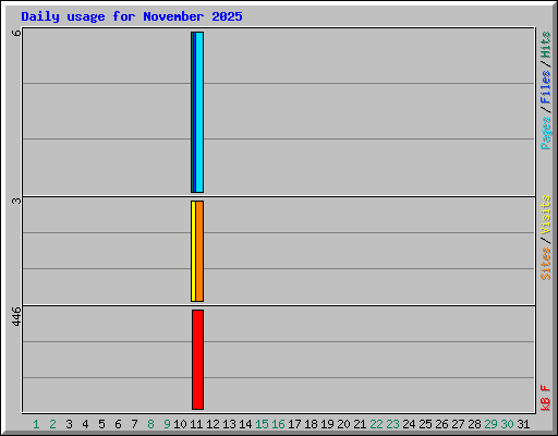 Daily usage for November 2025