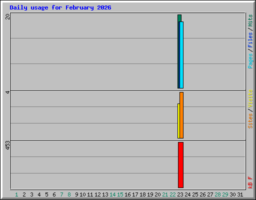 Daily usage for February 2026