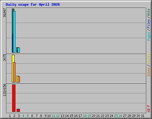 Daily usage for April 2026