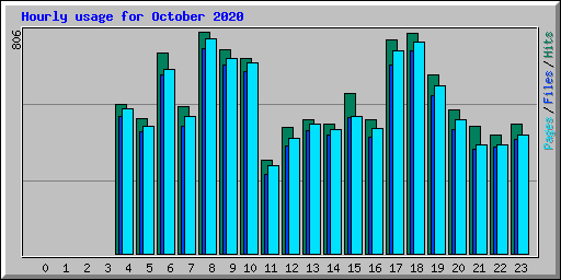 Hourly usage for October 2020