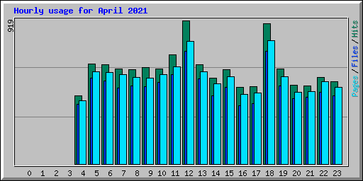 Hourly usage for April 2021