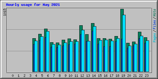 Hourly usage for May 2021