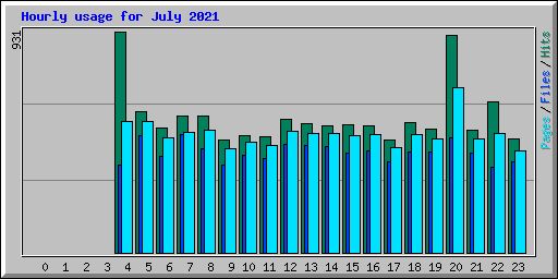 Hourly usage for July 2021