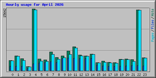 Hourly usage for April 2026